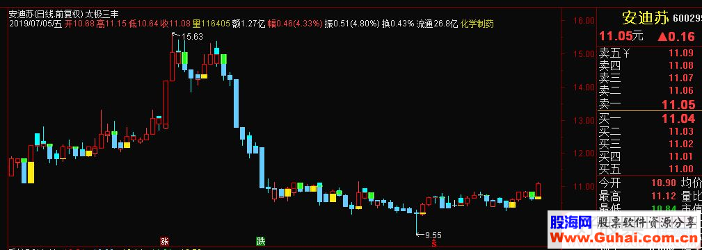 通达信太极三丰主图指标源码