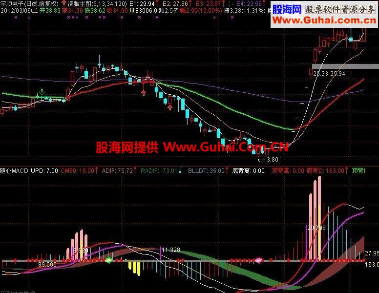 随心MACD 很敏感的钻石