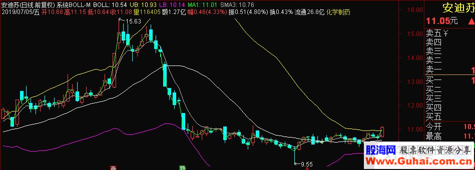 通达信系统BOLL-M＋线性关系主图指标 源码