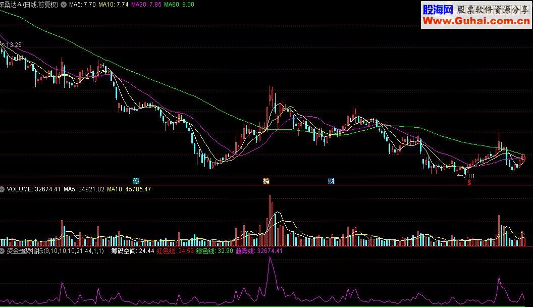 通达信资金趋势指标源码