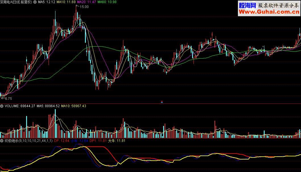通达信终极绝杀指标源码