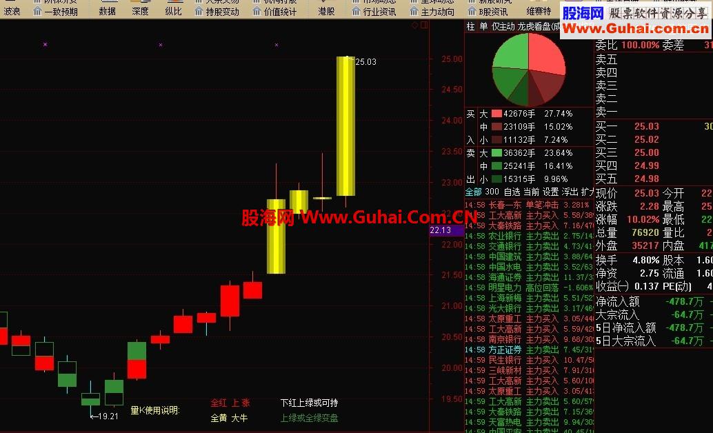 金钻一万颗之四通达信3n1主图 现在免费用 源码