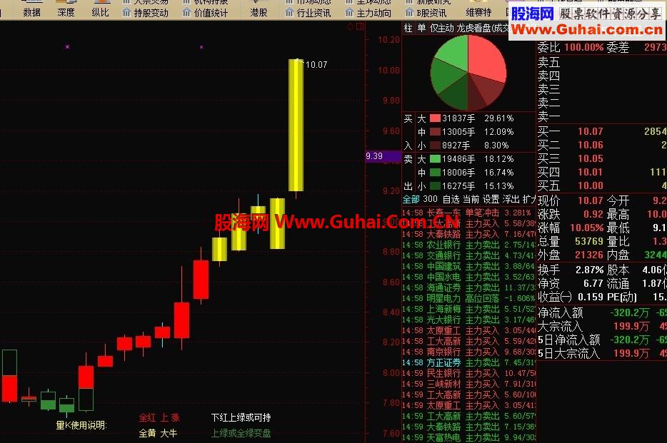 金钻一万颗之四通达信3n1主图 现在免费用 源码
