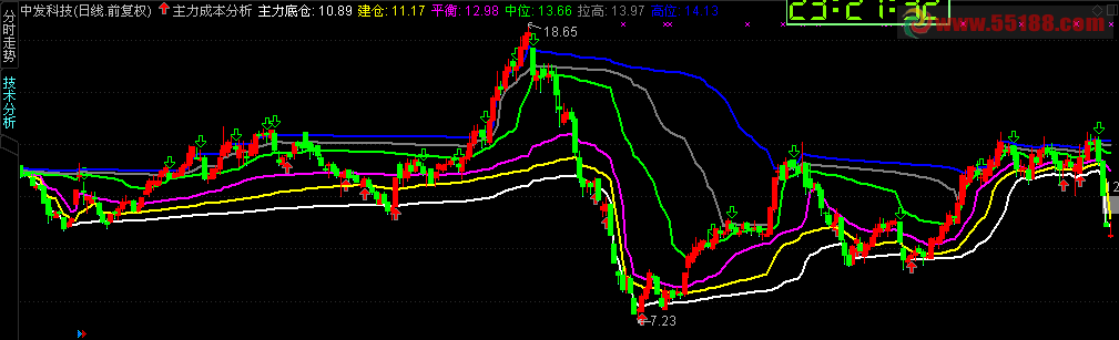 通达信价格定位公式