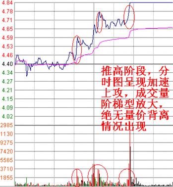 量波战法系列讲座－－-分时波形（一）