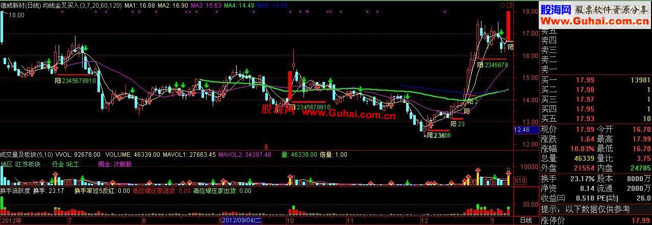 通达信股票活跃度换手率副图指标