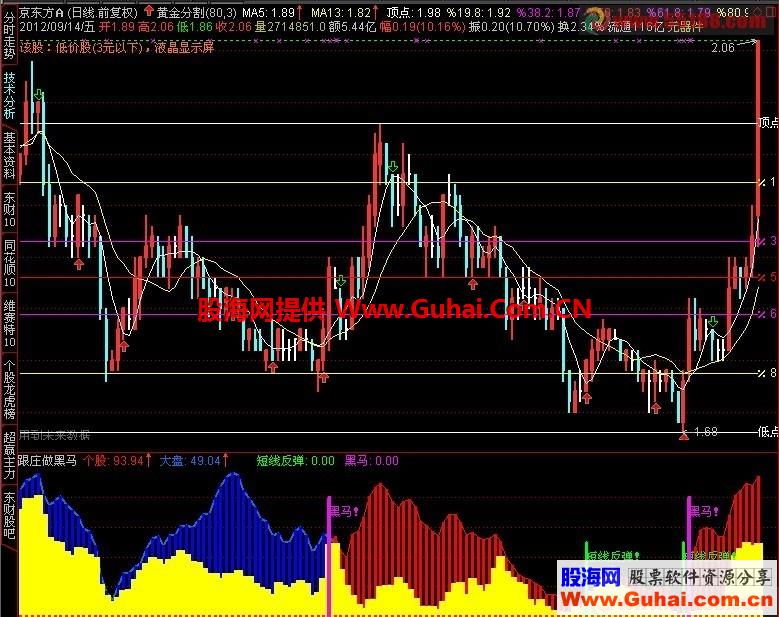 跟庄做黑马（通达信 副图指标 源码无密 无未来）