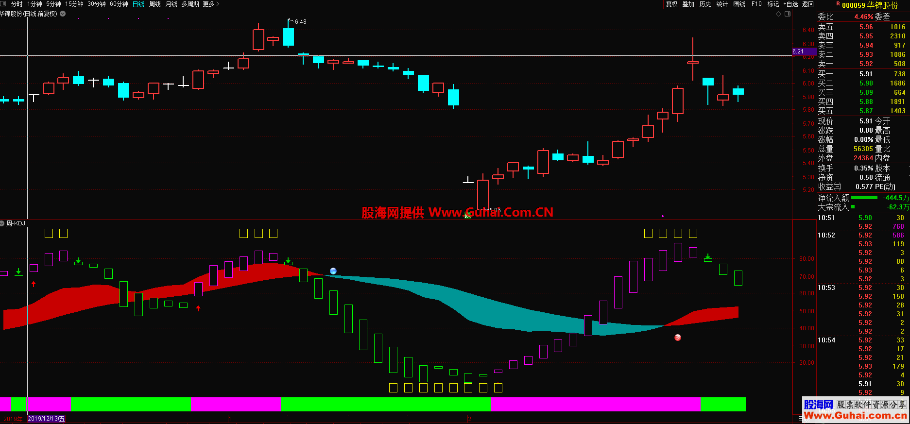 自用周线KDJ（源码 副图 通达信 贴图）
