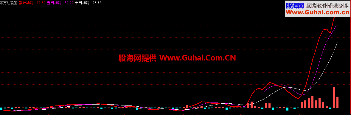 东方动能星 东方启明星伴侣副图指标