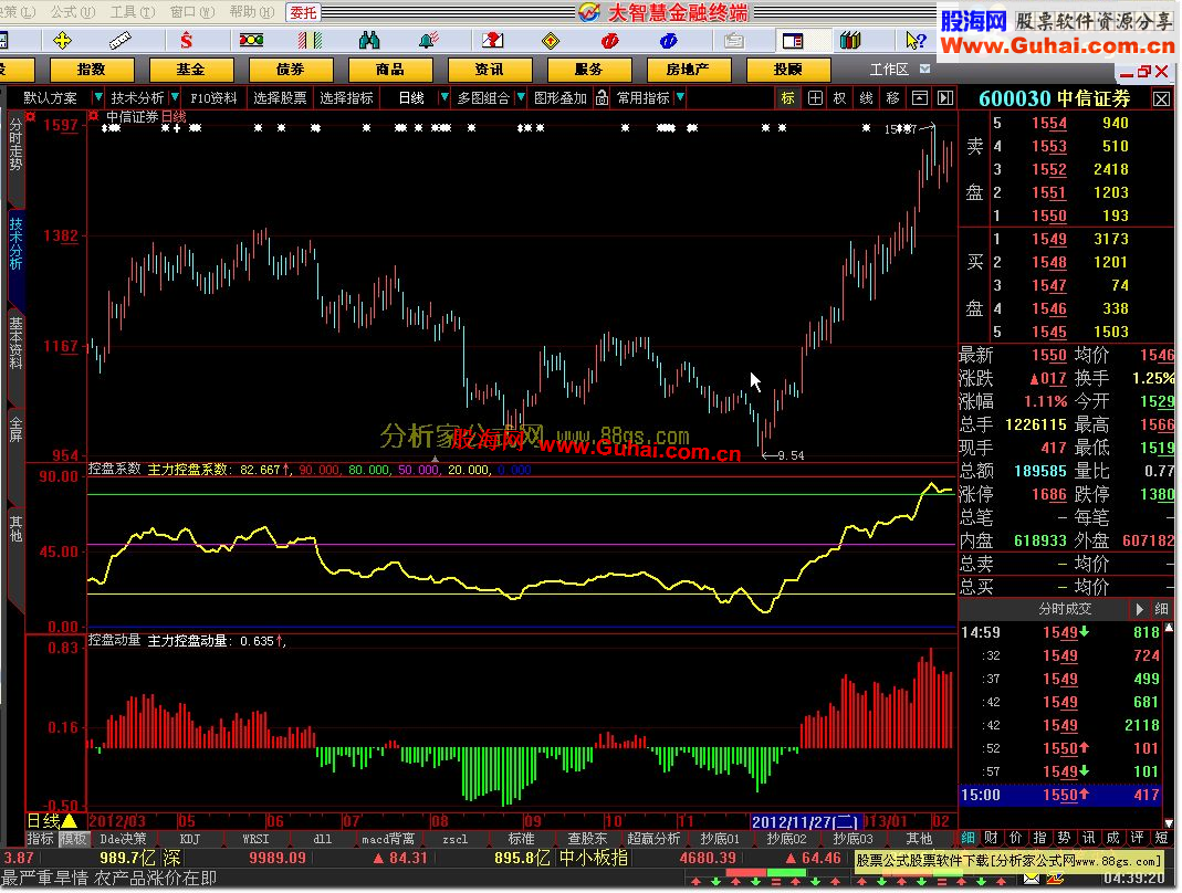 大智慧主力控盘系数，主力控盘动量－公布用筹码分布主力控盘系数和主力控盘动量监测主力源码
