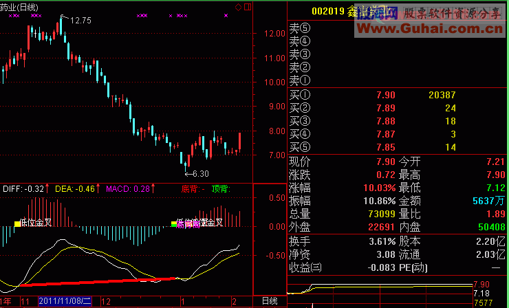 MACD二次翻红指标