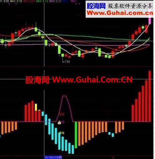 通达信底部区域识别副图源码