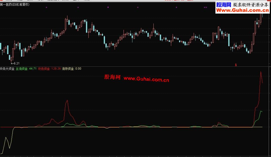 通达信攻击大资金公式源码