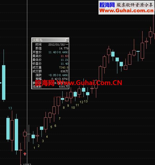 真正有实战意义的狄马克（德马克）TD序列指标