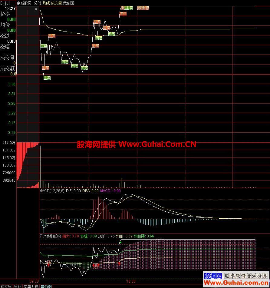 通达信经典做Ｔ分时高抛低吸（指标分时）自用非常有效的