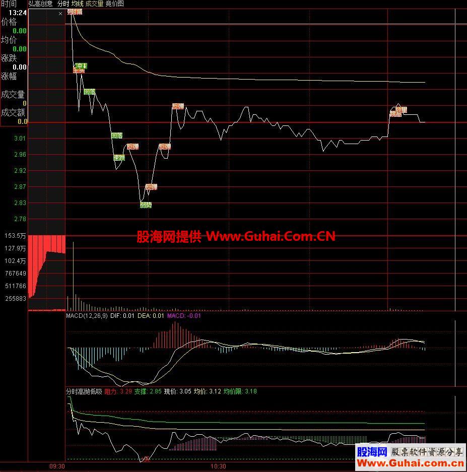 通达信经典做Ｔ分时高抛低吸（指标分时）自用非常有效的