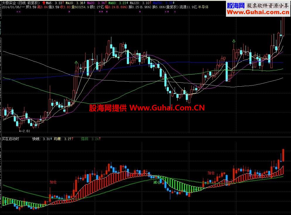 通达信买在启动时副图公式