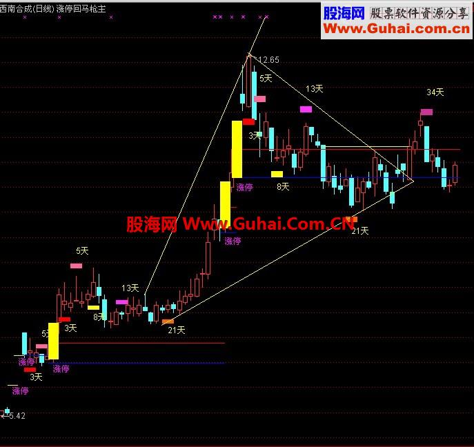 通达信涨停回马枪主图指标公式
