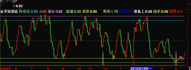 组合的顶底公式（买卖点信号都是精华 源码）