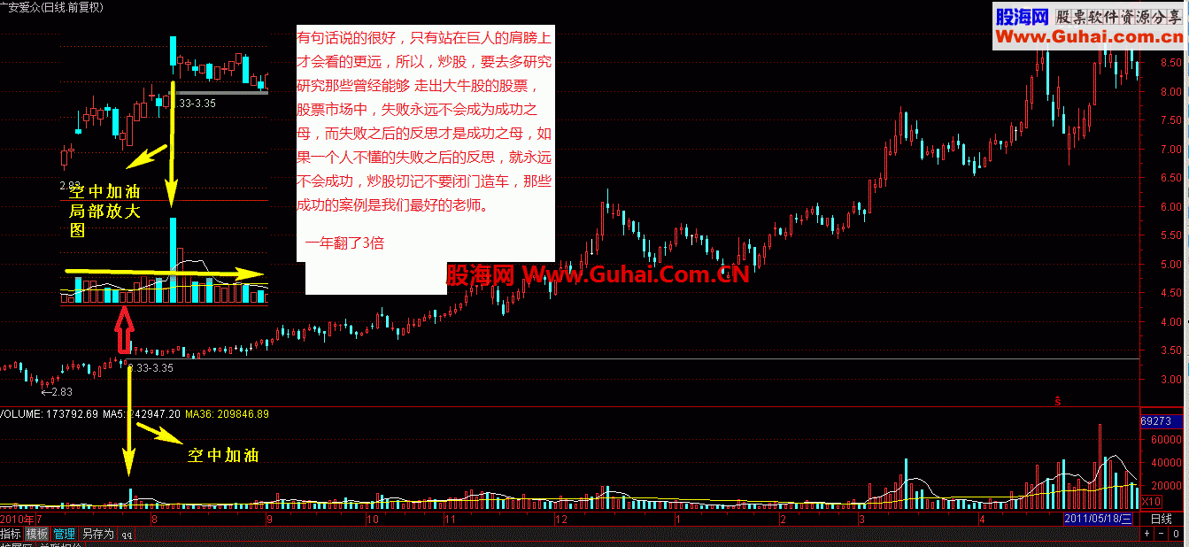 空中加油，捕捉有庄家高控盘股票拉升前试盘和洗盘的指标，懂的来，不多说