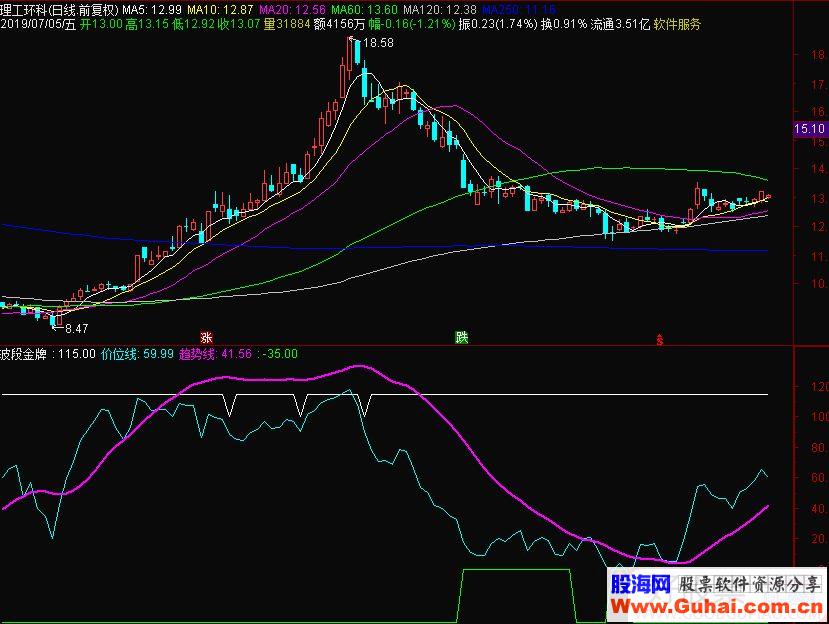 通达信波段金牌副图指标源码