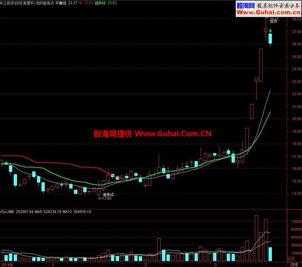 通达信追涨点主图指标