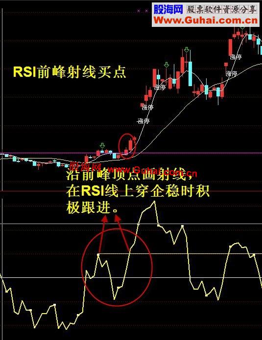 通达信RSI双峰战法副图、说明、源码、短线高收益率