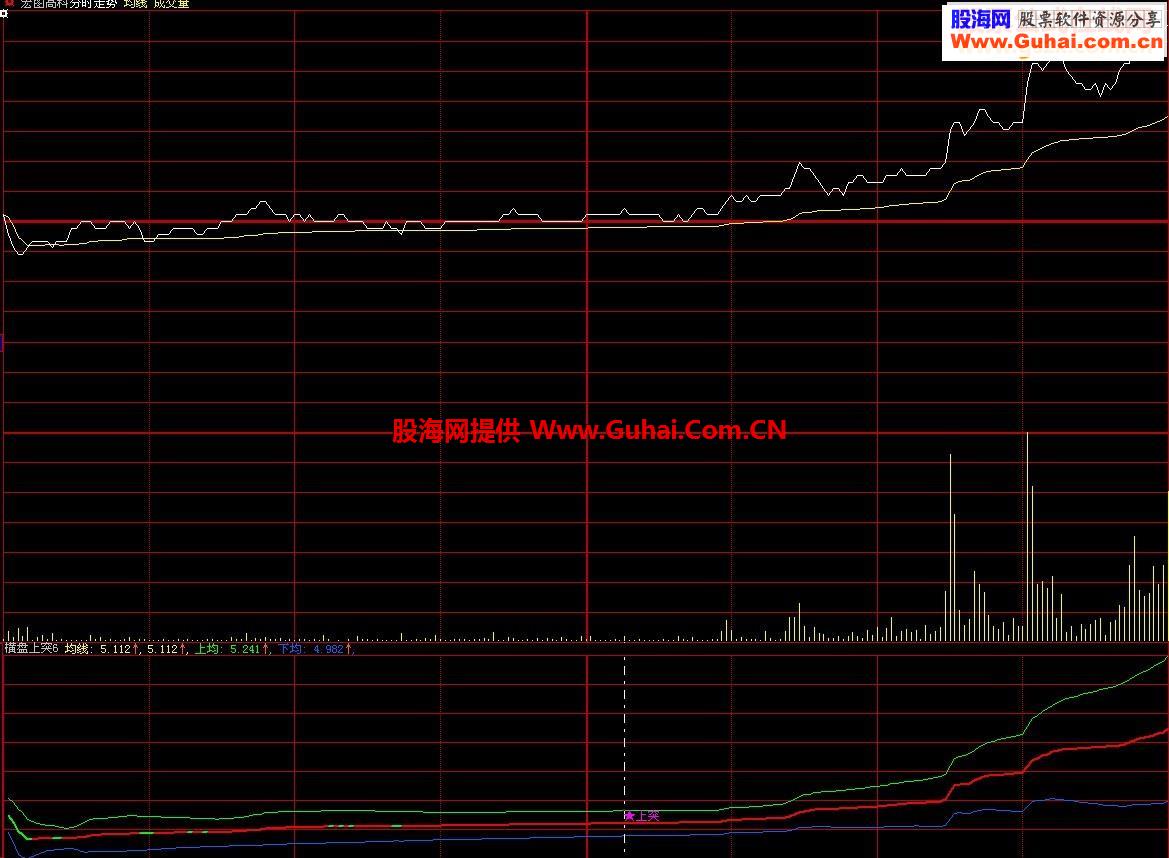 首推多年来自己使用的分时突破指标