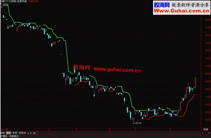 送大家一个【庄家终结者】无未来指标多空明显