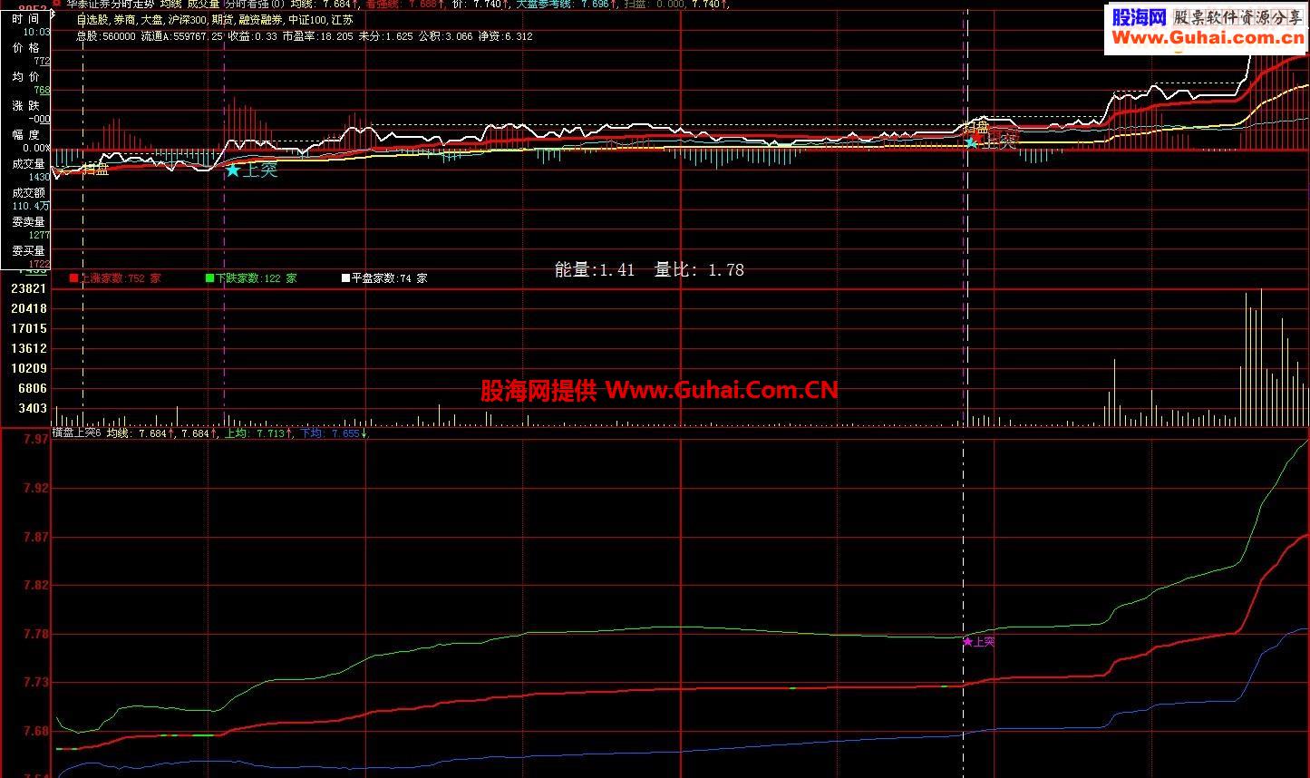 首推多年来自己使用的分时突破指标