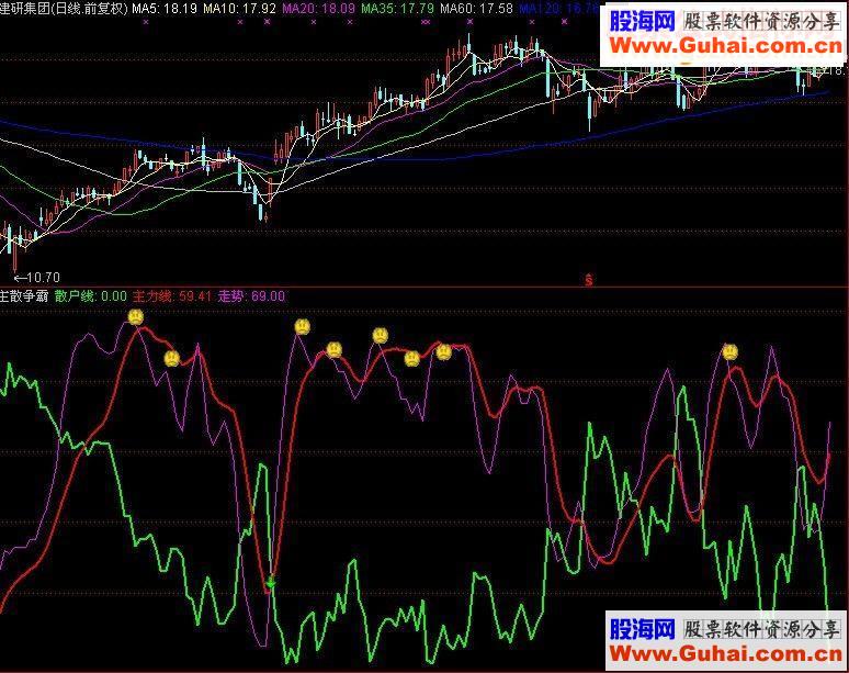 同花顺散户必用的主散争霸指标公式 副图源码 简明 无未来