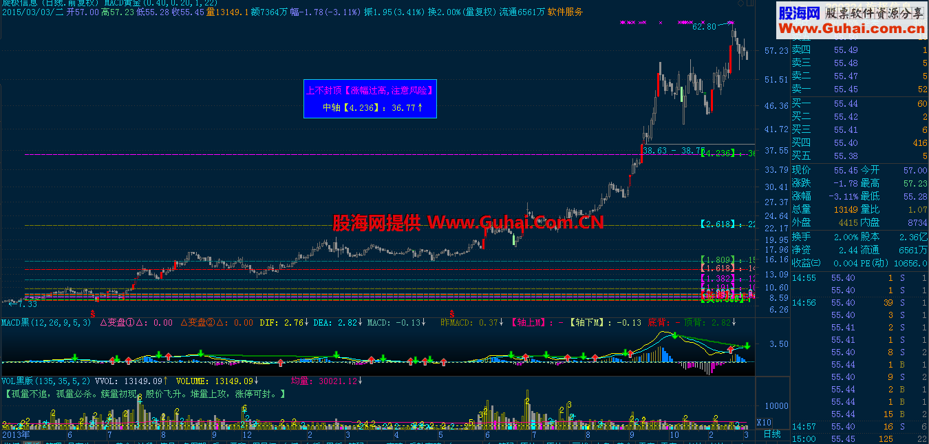 MACD黄金分割的混合应用 （修改版）