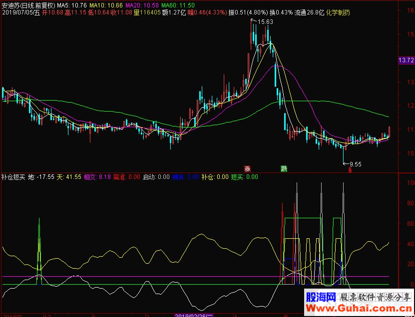 通达信补仓短买副图指标源码