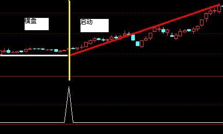 通达信长期横盘,放量启动指标公式源码附图