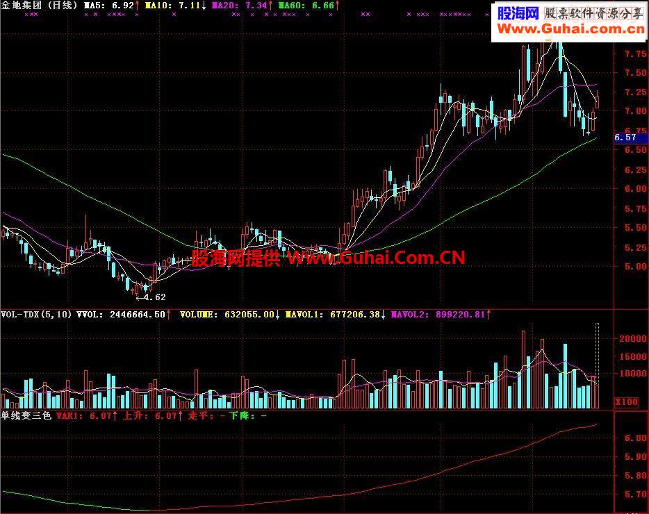 通达信指标——单线变三色（副图）