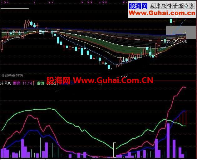 通达信2012年最新庄见愁升级版副图源码