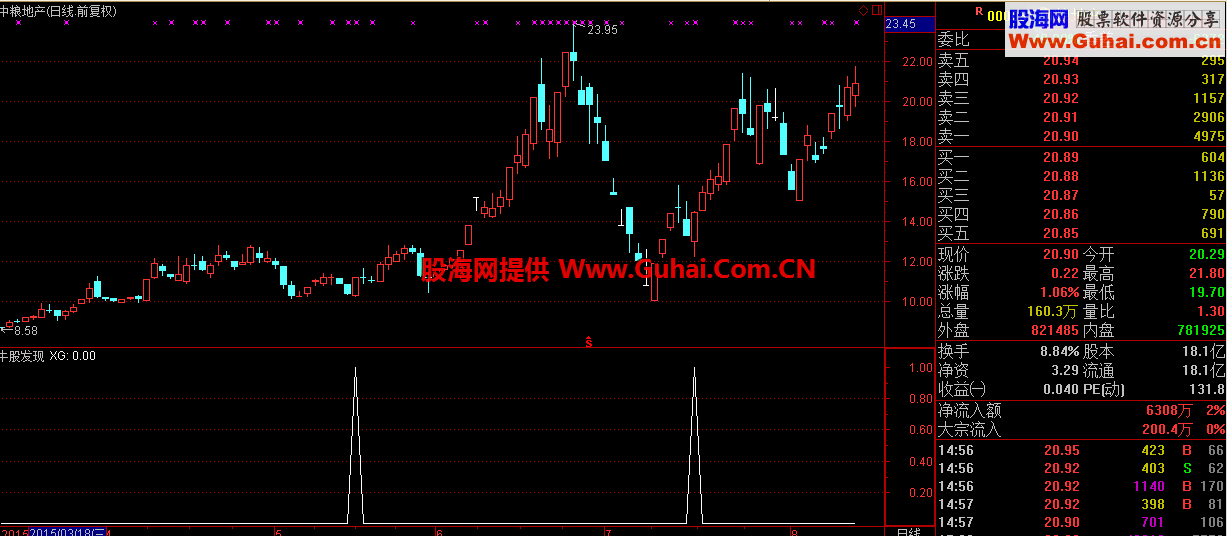 价值200金钻的牛股发现指标源码 选股/副图 通达信 贴图