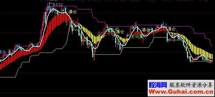 通达信股海不败源码附图