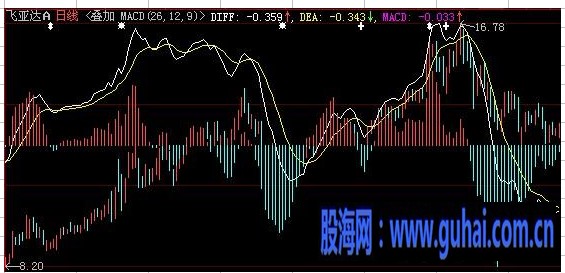 大智慧叠加指标公式方法