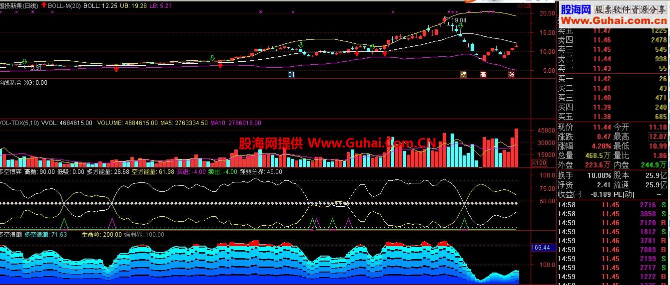 通达信多空浪潮副图公式源码