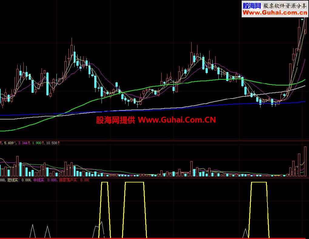通达信发一个自用老指标《绝佳买点》，赚点温饱钱！