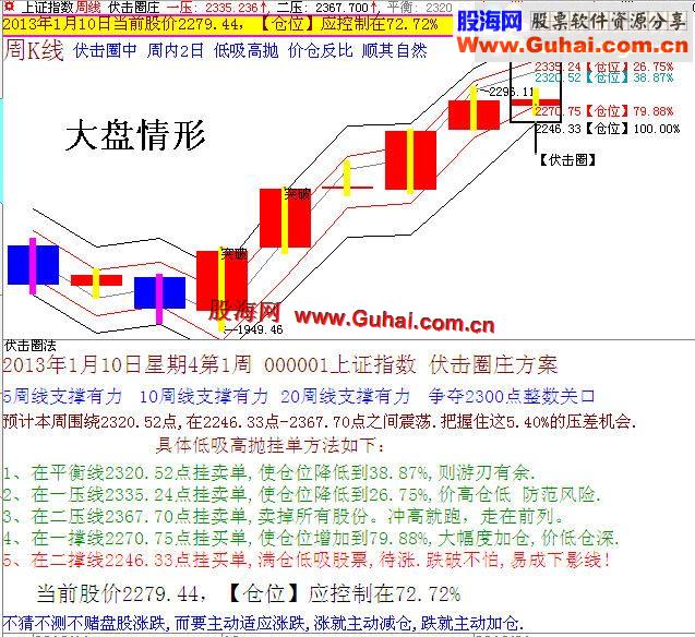 大智慧伏击圈庄指标