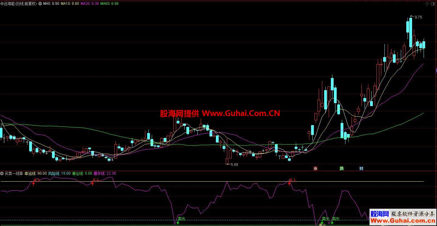 通达信买卖一线牵副图指标无未来 不加密