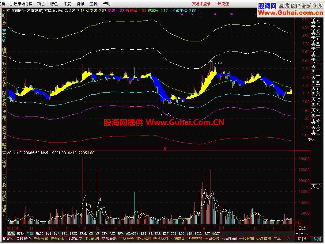 通达信支撑压力线，判断波段顶底