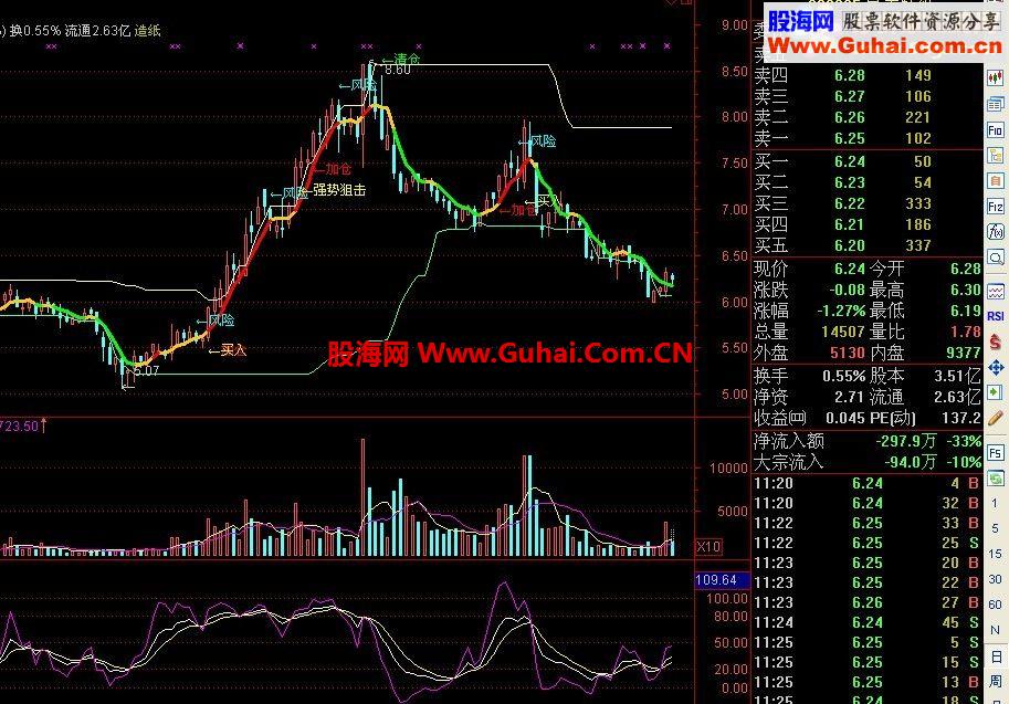 通达信顺势买入规避风险不含未来