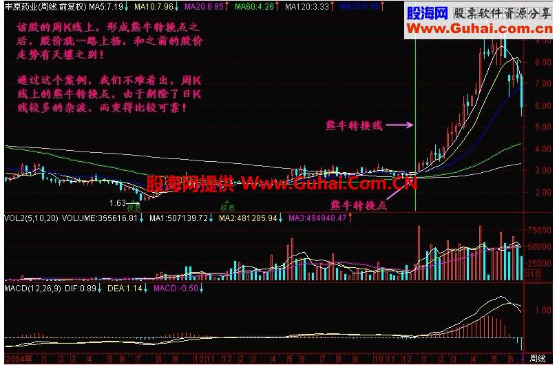 新生300天图解教程 第116节：熊牛转换点