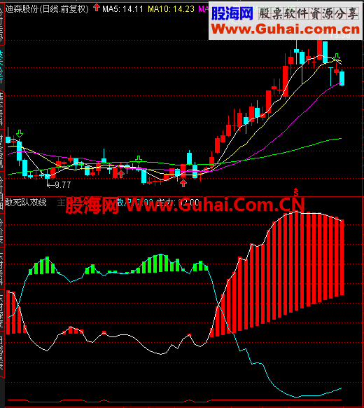 通达信强悍的主力加速指标！！！！ 