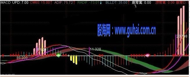 通达信最强悍的MACD副图指标