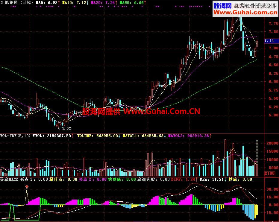 通达信指标寻底MACD（副图）