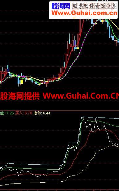 通达信安部就班副图指标公式